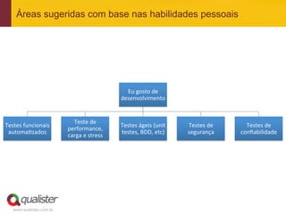 Áreas sugeridas com base nas habilidades pessoais




                                                        Eu	
  gosto	
  de	
  
                                                      desenvolvimento	
  


                             Teste	
  de	
  
Testes	
  funcionais	
                                Testes	
  ágeis	
  (unit	
     Testes	
  de	
       Testes	
  de	
  
                           performance,	
  
 automa'zados	
                                       testes,	
  BDD,	
  etc)	
      segurança	
        conﬁabilidade	
  
                           carga	
  e	
  stress	
  




    www.qualister.com.br
 