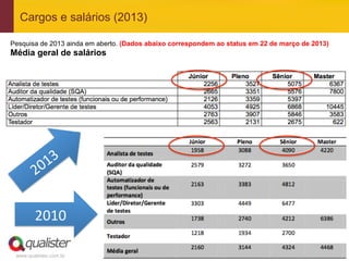 Cargos e salários (2013)

Pesquisa de 2013 ainda em aberto. (Dados abaixo correspondem ao status em 22 de março de 2013)
Média geral de salários




        2010	
  

 www.qualister.com.br
 