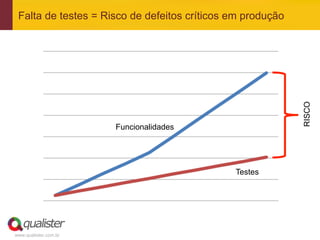 Falta de testes = Risco de defeitos críticos em produção




                                                            RISCO
                       Funcionalidades




                                              Testes




www.qualister.com.br
 