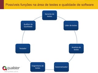 Possíveis funções na área de testes e qualidade de software

                                                     Gerente de
                                                       testes


                            Auditor da
                                                                            Líder de testes
                            Qualidade




                                                                                    Analista de
                       Testador
                                                                                      testes




                                     Engenheiro de
                                                                  Automatizador
                                        testes
www.qualister.com.br
 
