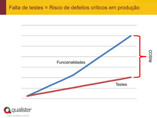 Falta de testes = Risco de defeitos críticos em produção




                                                            RISCO
                       Funcionalidades




                                              Testes




www.qualister.com.br
 