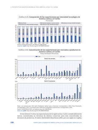 2. Perspectivas macroeconómicas para América Latina y el Caribe
128 PERSPECTIVAS ECONÓMICAS DE AMÉRICA LATINA 2018 © OCDE/NACIONES UNIDAS/CAF 2018
Gráfico 2.23. Composición de las exportaciones por intensidad tecnológica de
América Latina y el Caribe
Porcentajes
0
10
20
30
40
50
60
70
80
90
100
2000 2001 2002 2003 2004 2005 2006 2007 2008 2009 2010 2011 2012 2013 2014 2015
%
Bienes primarios Manufacturas basadas en recursos naturales Manufacturas de baja intensidad tecnologíca
Manufacturas de media intensidad tecnologíca Manufacturas de alta intensidad tecnologíca
Fuente: OCDE/CEPAL/CAF, con base en COMTRADE.
12 http://dx.doi.org/10.1787/888933664402
Gráfico 2.24. Concentración de las exportaciones por mercados y productos en
América Latina y el Caribe
Índice Herfindahl-Hirschman
0
0.1
0.2
0.3
0.4
0.5
0.6
0.7
0.8
0.9
1
Índice
Panel A. Por mercados
0
0.1
0.2
0.3
0.4
0.5
0.6
0.7
0.8
0.9
1
Índice Panel B. Por productos
2000 2015
0
0.1
0.2
0.3
0.4
0.5
0.6
0.7
0.8
0.9
1
Índice
Panel A. Por mercados
0
0.1
0.2
0.3
0.4
0.5
0.6
0.7
0.8
0.9
1
Índice Panel B. Por productos
2000 2015
Notas: Los valores para 2015 para Honduras, Santa Lucía y Surinam corresponden a 2014. Para Venezuela,
corresponden a 2013. Los valores para 2000 para la República Dominicana corresponden a 2001.
Fuente: OCDE/CEPAL/CAF, con base en datos de COMTRADE.
12 http://dx.doi.org/10.1787/888933664421
En los últimos 15 años, las exportaciones de la región se han vuelto considerablemente
menos concentradas en términos de destino comercial, pero más concentradas en
términos de productos. El índice Herfindahl-Hirschman (HHI, por sus siglas en inglés),
 