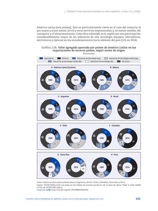 2. Perspectivas macroeconómicas para América Latina y el Caribe
131
PERSPECTIVAS ECONÓMICAS DE AMÉRICA LATINA 2018 © OCDE/NACIONES UNIDAS/CAF 2018
América Latina [seis países]). Esto es particularmente cierto en el caso del comercio al
por mayor y al por menor, la I+D y otros servicios empresariales, y, en menor medida, del
transporte y el almacenamiento. Costa Rica sobresale en la región por una participación
considerablemente mayor de las industrias de alta tecnología (equipos informáticos,
electrónicos y ópticos) en los encadenamientos hacia adelante del país (11% en 2014).
Gráfico 2.26. Valor agregado aportado por países de América Latina en las
exportaciones de terceros países, según sector de origen
Porcentajes
1995
10
8
12
12
11
11
7
7
1
1
51
51 2014
10
20
7
11
5
0
47
7
11
5
0
47 1995
5
14
7
10
17
3
44 7
10
17
3
44 2014
4
19
5
10
21
3
39
5
10
21
3
39
1995 2014 1995 2014
1995 2014 1995 2014
1995 2014 1995 2014
13
6
12
8
6
0
56 12
8
6
0
56
17
13
10
10
6
0
45
10
10
6
0
45
8 4
14
11
9
1
54
14
11
9
1
54
11
15
6
7
6
0
55 6
7
6
0
55
6
8
13
23
4
0
46 13
23
4
0
46
5
13
9
32
3
0
38
9
32
3
0
38
21
22
6
4
4
6
40
22
6
6
0
0
40
8
49
3
8
4
0
27
3
8
4
0
27
25
0
12
4
5
7
46
12
4
5
7
46
9 0 6
5
3
11
66
6
5
3
11
66
6
28
10
13
2
0
41
10
13
2
0
41
7
42
6
10
2
0
34
6
10
2
0
34
Industrias de tecnología media-alta Industrias de tecnología alta Servicios
Agricultura Minería Industrias de tecnología baja Industrias de tecnología media-baja
A - América Latina (6 países) B - México
C - Argentina D - Brasil
E - Chile F - Colombia
G - Costa Rica H - Perú
Notas: América Latina (seis países) abarca Argentina, Brasil, Chile, Colombia, Costa Rica y Perú.
Fuente: OCDE/CEPAL/CAF con base en las tablas de insumo-producto de la base de datos Trade in Value-Added
(TiVA) de OCDE/OMC (2015).
12 http://dx.doi.org/10.1787/888933664459
 