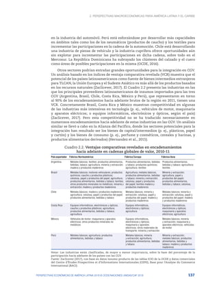 2. Perspectivas macroeconómicas para América Latina y el Caribe
137
PERSPECTIVAS ECONÓMICAS DE AMÉRICA LATINA 2018 © OCDE/NACIONES UNIDAS/CAF 2018
en la industria del automóvil. Perú está esforzándose por desarrollar más capacidades
en ámbitos tales como los de los neumáticos (productos de caucho) y los textiles para
incrementar las participaciones en la cadena de la automoción. Chile está desarrollando
una industria de piezas de vehículo y la industria cuprífera ofrece oportunidades aún
sin explotar para incrementar las participaciones en dicha cadena, sobre todo en el
Mercosur. La República Dominicana ha subrayado los clústeres del calzado y el cuero
como áreas de posibles participaciones en la misma (OCDE, 2016).
Otros sectores podrían entrañar grandes oportunidades para la integración en CGV.
Un análisis basado en los índices de ventaja comparativa revelada (VCR) muestra que el
potencial de los países latinoamericanos como fuente de bienes intermedios extranjeros
para TLCAN, la Unión Europea y el Sudeste Asiático va más allá de los productos basados
en los recursos naturales (Zaclicever, 2017). El Cuadro 2.2 presenta las industrias en las
que los principales proveedores latinoamericanos de insumos importados para las tres
CGV (Argentina, Brasil, Chile, Costa Rica, México y Perú), que representaron en torno
al 90% de los encadenamientos hacia adelante brutos de la región en 2011, tienen una
VCR. Concretamente Brasil, Costa Rica y México muestran competitividad en algunas
de las industrias más intensivas en tecnología (p. ej., vehículos de motor, maquinaria
y aparatos eléctricos; o equipos informáticos, electrónicos y ópticos, según el país)
(Zaclicever, 2017). Pero esta competitividad no se ha traducido necesariamente en
numerosos encadenamientos hacia adelante de estas industrias en las CGV. Un análisis
similar se llevó a cabo en la Alianza del Pacífico, donde los sectores potenciales para la
integración han resultado ser los bienes de capital/intermedios (p. ej., plásticos, papel
y cartón) y los bienes de consumo (p. ej., perfume y cosméticos, cereales y harinas, y
productos alimentarios derivados) (Hernandez et al., 2015).
Cuadro 2.2. Ventajas comparativas reveladas en encadenamientos
hacia adelante en cadenas globales de valor, 2010-11
País exportador Fábrica Norteamérica Fábrica Europa Fábrica Asia
Argentina Metales básicos, textiles; productos alimentarios,
bebidas, tabaco; agricultura; minería y extracción;
madera y productos madereros
Productos alimentarios, bebidas
y tabaco; productos químicos;
agricultura; textiles
Productos alimentarios,
bebidas y tabaco; agricultura;
textiles
Brasil Metales básicos; motores vehiculares; productos
químicos; caucho y productos plásticos;
celulosa, papel y productos del papel; agricultura;
productos alimentarios, bebidas y tabaco; textiles;
otros productos minerales no metálicos; minería y
extracción; madera y productos madereros
Agricultura; metales básicos;
productos alimentarios, bebidas
y tabaco; minería y extracción;
celulosa, papel y productos
del papel; textiles madera y
productos madereros
Minería y extracción;
agricultura; papel y
productos del papel;
productos alimentarios,
bebidas y tabaco; celulosa,
Chile Metales básicos; madera y productos madereros;
agricultura; celulosa, papel y productos del papel;
productos alimentarios, bebidas y tabaco
Metales básicos; minería y
extracción; celulosa, papel y
productos del papel; madera y
productos madereros
Metales básicos; minería y
extracción; celulosa, papel y
productos del papel; madera
y productos madereros
Costa Rica Equipos informáticos, electrónicos y ópticos;
caucho y productos plásticos; agricultura;
productos alimentarios, bebidas y tabaco;
agricultura
Equipos informáticos,
electrónicos y ópticos;
agricultura
Equipos informáticos,
electrónicos y ópticos;
maquinaria y aparatos
eléctricos; agricultura
México Vehículos de motor; maquinaria y aparatos
eléctricos; otros productos minerales no
metálicos
Equipos informáticos,
electrónicos y ópticos;
maquinaria y aparatos
eléctricos; otros materiales de
transporte; minería y extracción
Metales básicos; minería
y extracción; maquinaria y
aparatos eléctricos; vehículos
de motor
Perú Metales básicos; agricultura; productos
alimentarios, bebidas y tabaco
Metales básicos; minería
y extracción; agricultura;
productos alimentarios, bebidas
y tabaco
Minería y extracción;
metales básicos; productos
alimentarios, bebidas y
tabaco; madera y productos
madereros
Notas: Las industrias están clasificadas, de mayor a menor importancia, sobre la base del porcentaje de la
participación hacia adelante de los países con las CGV.
Fuente: Zaclicever (2017), con base en datos insumo-producto de las tablas ICIO de la OCDE y datos comerciales
del Centre d’Études Prospectives et d’Informations Internationales (CEPII), Base pour l’Analyse du Commerce
International (BACI).
 