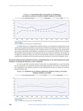 3. Instituciones para Estados que cumplan en América Latina y el Caribe
156 PERSPECTIVAS ECONÓMICAS DE AMÉRICA LATINA 2018 © OCDE/NACIONES UNIDAS/CAF 2018
Gráfico 3.3. Percepción sobre corrupción en el gobierno
en América Latina y el Caribe, Sudeste Asiático y la OCDE
50
55
60
65
70
75
80
85
2006 2007 2008 2009 2010 2011 2012 2013 2014 2015 2016
América Latina y el Caribe Sudeste Asiático OCDE
%
Fuente: OCDE/CAF/CEPAL con base en la encuesta mundial Gallup (2017), http://www.gallup.com/services/170945/
world-poll.aspx.
12 http://dx.doi.org/10.1787/888933664611
La delincuencia y la impunidad también indican una importante disfunción de las
instituciones gubernamentales, en particular el sistema de justicia. En 2014 tres de cada
diez latinoamericanos afirmaron que la delincuencia era el problema más importante
en su país, superando al desempleo, la pobreza y la corrupción (LAPOP, 2014). El origen
del problema quizá radique en la ineficacia de las instituciones judiciales. De hecho, en
la región se resuelven menos de 10% de los homicidios. Además, un promedio de 60% de
la población carcelaria está en prisión preventiva (Jaitman y Guerrero Compeán, 2015).
Promover instituciones judiciales fuertes e independientes es de vital importancia para
fortalecer el Estado de derecho y crear confianza
En ALC se percibe al poder judicial como falto de independencia y como limitado
por la corrupción y la injerencia de las autoridades políticas. De hecho, la confianza de
los ciudadanos en el sistema judicial ha sido relativamente baja a lo largo de la última
década (Gráfico 3.4).
Gráfico 3.4. Confianza en el sistema judicial en América Latina y el Caribe,
Sudeste Asiático y la OCDE
20
30
40
50
60
70
80
2006 2007 2008 2009 2010 2011 2012 2013 2014 2015 2016
%
América Latina y el Caribe OCDE Sudeste Asiático
Fuente: OCDE/CEPAL/CAF con base en la encuesta mundial Gallup (2017), http://www.gallup.com/services/170945/
world-poll.aspx.
12 http://dx.doi.org/10.1787/888933664630
 