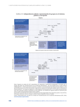 3. Instituciones para Estados que cumplan en América Latina y el Caribe
158 PERSPECTIVAS ECONÓMICAS DE AMÉRICA LATINA 2018 © OCDE/NACIONES UNIDAS/CAF 2018
Gráfico 3.5. Independencia judicial, representación de grupos en el sistema
político y corrupción
Panel A.
Argentina Bolivia
Brasil
Chile
Colombia
Costa Rica
República Dominicana
Ecuador
El Salvador
Guatemala
Honduras
Jamaica
México
Nicaragua
Panamá
Paraguay
Perú
Uruguay
Venezuela
OCDE*
Independencia
del
poder
judicial
El poder judicial es independiente y libre de
intervención inconstitucional de otras
instituciones y de la corrupción.
El poder judicial es mayormente
independiente, aunque las decisiones
ocasionalmente están subordinadas a las
autoridades políticas o influidas por la
corrupcíon.
La independencia del poder judicial está muy
obstaculizada por las autoridades políticas o
influidas por la corrupcíon.
El poder judicial no es independiente ni está
diferenciado institucionalmente.
Mediación de los grupos de interés entre la sociedad y el sistema político
Hay una gama amplia de
grupos de interés que
reflejan intereses sociales
contrapuestos, tienden a
equilibrarse unos a otros y
son cooperativos.
Hay una gama media de
grupos de interés que
reflejan la mayoría de los
intereses sociales. Sin
embargo, predominan unos
cuantos intereses fuertes, lo
que crea un riesgo de
reagrupamiento.
Hay una gama estrecha de
grupos de interés en los
que los intereses sociales
importantes están
subrepresentados.
Predominan grupos y
existe polarización.
Los grupos de interés están
presentes solo en
segmentos sociales
aislados. En general están
mal equilibrados y cooperan
poco.
Panel B.
Argentina
Bolivia
Brasil
Chile
Colombia
Costa Rica
República Dominicana
Ecuador
El Salvador
Guatemala Honduras
Jamaica
México
Nicaragua
Panamá
Paraguay
Perú
Uruguay
Venezuela
OCDE*
Independencia
del
poder
judicial
El poder judicial es independiente y libre de
intervención tanto inconstitucional como de
otras instituciones y de la corrupción.
El poder judicial es mayormente
independiente, aunque las decisiones
ocasionalmente están subordinadas a las
autoridades políticas o influidas por la
corrupción.
La independencia del poder judicial está muy
obstaculizada por las autoridades políticas y
un alto grado de corrupción.
El poder judicial no es independiente ni está
diferenciado institucionalmente.
Proceso o condena de los funcionarios que abusan de sus cargos
Se procesa rigurosamente
a los funcionarios que
violan la ley y participan en
actos de corrupción.
Generalmente se procesa a
los funcionarios que violan
la ley y participan en actos
de corrupción, y suelen
recibir publicidad adversa,
pero a veces aprovechan
lagunas legales.
No se juzga debidamente a
los funcionarios que violan
la ley y participan en actos
de corrupción, pero a veces
reciben publicidad adversa.
Los funcionarios que violan
la ley y participan en actos
de corrupción pueden
hacerlo sin temor a
consecuencias judiciales ni
publicidad adversa.
Notas: Expertos en países de ALC respondieron los siguientes cuestionarios preparados y enviados por el
equipo del Índice de Transformación de la Fundación Bertelsmann: “¿En qué medida hay un poder judicial
independiente?”; “¿Hasta qué punto se procesa o condena a los funcionarios que abusan de sus cargos?” y “¿En
qué medida existe una red de asociaciones cooperativas o grupos de interés para mediar entre la sociedad y el
sistema político?” Los expertos asignaron a cada pregunta una puntuación del 1 al 10, donde las puntuaciones
más altas indicaban mejores resultados en estos aspectos. Los nombres de algunos países se movieron para
evitar el sobre posicionamiento dentro de los cuadros.
El promedio no ponderado de la OCDE corresponde a los datos disponibles de los siguientes países: Corea del Sur,
Eslovaquia, Eslovenia, Estonia, Hungría, Letonia, Polonia, República Checa y Turquía.
Fuente: OCDE/CEPAL/CAF con base en el Índice de Transformación de la Fundación Bertelsmann (BTI, 2016).
www.bti-project.org/en/index/
 