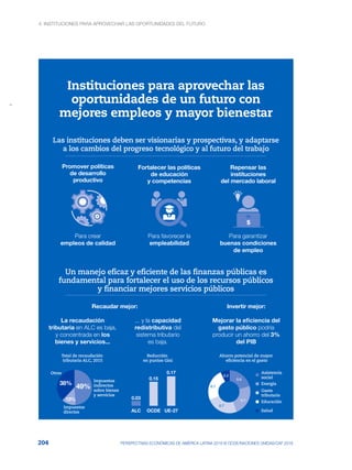 4. INSTITUCIONES PARA APROVECHAR LAS OPORTUNIDADES DEL FUTURO
204 PERSPECTIVAS ECONÓMICAS DE AMÉRICA LATINA 2018 © OCDE/NACIONES UNIDAS/CAF 2018
Instituciones para aprovechar las
oportunidades de un futuro con
mejores empleos y mayor bienestar
Las instituciones deben ser visionarias y prospectivas, y adaptarse
a los cambios del progreso tecnológico y al futuro del trabajo
Un manejo eficaz y eficiente de las finanzas públicas es
fundamental para fortalecer el uso de los recursos públicos
y financiar mejores servicios públicos
La recaudación
tributaria en ALC es baja,
y concentrada en los
bienes y servicios...
... y la capacidad
redistributiva del
sistema tributario
es baja.
Mejorar la eficiencia del
gasto público podría
producir un ahorro del 3%
del PIB
Promover políticas
de desarrollo
productivo
Para crear
empleos de calidad
Para favorecer la
empleabilidad
Fortalecer las políticas
de educación
y competencias
Repensar las
instituciones
del mercado laboral
Para garantizar
buenas condiciones
de empleo
$
Recaudar mejor: Invertir mejor:
0.03
ALC
0.15
OCDE
0.17
UE-27
Reducción
en puntos Gini
Total de recaudación
tributaria ALC, 2015
Ahorro potencial de mayor
eficiencia en el gasto
0.7
0.7
0.7
0.2
0.6
Energía
Gasto
tributario
Educación
Salud
Asistencia
social
Impuestos
indirectos
sobre bienes
y servicios
49%
13%
Otros
Impuestos
directos
38%
 
