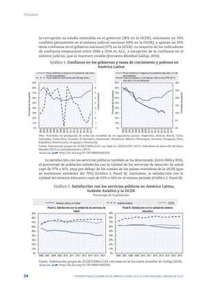 24 PERSPECTIVAS ECONÓMICAS DE AMÉRICA LATINA 2018: © OCDE/NACIONES UNIDAS/CAF 2018
la corrupción no estaba extendida en el gobierno (28% en la OCDE); solamente un 34%
confiaba plenamente en el sistema judicial nacional (49% en la OCDE); y apenas un 29%
tenía confianza en el gobierno nacional (37% en la OCDE). La mayoría de los indicadores
de confianza empeoraron entre 2006 y 2016 en ALC, a excepción de la confianza en el
sistema judicial, que se mantuvo estable (Encuesta Mundial Gallup, 2016).
Gráfico 1. Confianza en los gobiernos y tasas de crecimiento y pobreza en
América Latina
-2
-1
0
1
2
3
4
5
6
7
0%
10%
20%
30%
40%
50%
60%
70%
80%
90%
2002
2003
2004
2005
2006
2007
2008
2009
2010
2011
2012
2013
2014
2015
2016
2017
Cambio
porcentual
Porcentaje
de
encuestados
Poca confianza o ninguna en el gobierno (eje izda.)
(% de encuestados)
Tasa media de crecimiento del PIB (eje dcha.)
0%
5%
10%
15%
20%
25%
30%
0%
10%
20%
30%
40%
50%
60%
70%
80%
90%
2002
2003
2004
2005
2006
2007
2008
2009
2010
2011
2012
2013
2014
2015
2016
2017
Porcentaje
de
población
Porcentaje
de
encuestados
Poca confianza o ninguna en el gobierno (eje izda.) (% de
encuestados)
Tasa de pobreza a 3.20 dólares USD al día (PPA 2011)
(eje dcha.) (% de población)
Nota: Promedio no ponderado de todas las variables de los siguientes países: Argentina, Bolivia, Brasil, Chile,
Colombia, Costa Rica, Ecuador, El Salvador, Guatemala, Honduras, México, Nicaragua, Panamá, Paraguay, Perú,
República Dominicana, Uruguay y Venezuela.
Fuente: Elaboración propia de OCDE/CEPAL/CAF con base en CEPALSTAT (2017), Indicadores de desarrollo del Banco
Mundial (2017) y Latinobarómetro (2017).
12 http://dx.doi.org/10.1787/888933663281
La satisfacción con los servicios públicos también se ha deteriorado. Entre 2006 y 2016,
el porcentaje de población satisfecha con la calidad de los servicios de atención de salud
cayó de 57% a 41%, muy por debajo de los niveles de los países miembros de la OCDE (que
se mantienen alrededor del 70%) (Gráfico 2, Panel A). Asimismo, la satisfacción con la
calidad del sistema educativo cayó de 63% a 56% en el mismo periodo (Gráfico 2, Panel B).
Gráfico 2. Satisfacción con los servicios públicos en América Latina,
Sudeste Asiático y la OCDE
Porcentaje de la población
0%
10%
20%
30%
40%
50%
60%
70%
80%
90%
2006 2007 2008 2009 2010 2011 2012 2013 2014 2015 2016
Panel B. Satisfacción con la calidad del sistema
educativo
0%
10%
20%
30%
40%
50%
60%
70%
80%
90%
2006 2007 2008 2009 2010 2011 2012 2013 2014 2015 2016
Panel A. Satisfacción con la calidad de los servicios de
salud
América Latina y el Caribe Sudeste Asiático OCDE
Fuente: Elaboración propia de OCDE/CEPAL/CAF con base en la Encuesta mundial de Gallup (2016).
12 http://dx.doi.org/10.1787/888933663300
RESUMEN
 