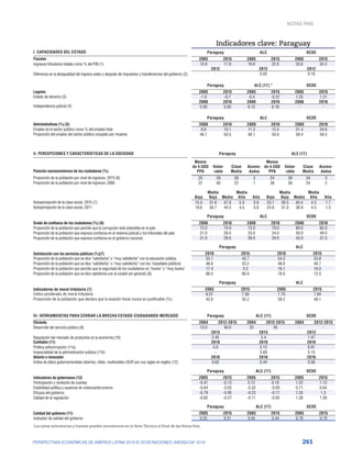 261
PERSPECTIVAS ECONÓMICAS DE AMÉRICA LATINA 2018 © OCDE/NACIONES UNIDAS/CAF 2018
Indicadores clave: Paraguay
Paraguay ALC OCDE
2005 2015 2005 2015 2005 2015
13.8 17.9 19.8 22.8 33.6 34.3
2012 2012 2012
- 0.03 0.18
Paraguay ALC (17) * OCDE
2005 2015 2005 2015 2005 2015
-1.0 -0.7 -0.4 -0.37 1.25 1.31
2006 2016 2006 2016 2006 2016
5.00 5.00 6.12 6.18 - -
Paraguay ALC OCDE
2009 2016 2009 2016 2009 2016
8.8 10.1 11.3 12.5 21.4 24.6
46.7 50.5 48.1 50.0 58.4 58.5
Paraguay ALC (17)
Menos
de 4 USD
PPA
Vulne-
rable
Clase
Media
Acomo-
dados
Menos
de 4 USD
PPA
Vulne-
rable
Clase
Media
Acomo-
dados
20 39 38 3 24 39 34 3
37 40 22 1 38 36 24 2
Baja
Media
Baja Media
Media
Alta Alta Baja
Media
Baja Media
Media
Alta Alta
15.4 31.6 47.0 5.3 0.8 23.1 30.5 40.4 4.3 1.7
19.6 30.7 44.3 4.5 0.9 24.6 31.0 38.9 4.3 1.3
Paraguay ALC OCDE
2006 2016 2006 2016 2006 2016
75.0 74.0 73.0 79.0 60.0 65.0
31.0 28.0 33.0 34.0 50.0 49.0
31.0 28.0 39.0 29.0 43.0 37.0
Paraguay ALC
2010 2015 2010 2015
53.1 43.7 54.3 53.8
48.6 33.2 48.0 40.7
17.4 5.2 16.1 16.0
86.0 90.0 78.0 72.0
Paraguay ALC
2005 2015 2005 2015
8.07 7.56 7.70 7.94
43.8 35.2 39.2 48.1
Paraguay ALC (17) OCDE
2004 2012-2015 2004 2012-2015 2004 2012-2015
13.0 40.0 33 45 - -
2013 2013 2013
2.45 2.4 1.47
2016 2016 2016
5.0 5.12 6.91
- 3.68 5.15
2016 2016 2016
0.62 0.44 0.56
Paraguay ALC (17) OCDE
2005 2015 2005 2015 2005 2015
-0.41 -0.12 0.12 0.18 1.22 1.12
-0.64 -0.02 -0.32 -0.09 0.71 0.64
-0.79 -0.95 -0.23 -0.17 1.35 1.3
-0.82 -0.27 -0.11 -0.05 1.28 1.28
Paraguay ALC (17) OCDE
2005 2015 2005 2015 2005 2015
0.25 0.31 0.45 0.44 0.79 0.78
Las notas aclaratorias y fuentes pueden encontrarse en la Nota Técnica al final de las Notas País.
I. CAPACIDADES DEL ESTADO
Fiscales
Ingresos tributarios totales como % del PIB (1)
Diferencia en la desigualdad del ingreso antes y después de impuestos y transferencias del gobierno (2)
Legales
Estado de derecho (3)
Independencia judicial (4)
Administrativas (%) (5)
Empleo en el sector público como % del empleo total
Proporción del empleo del sector público ocupado por mujeres
II. PERCEPCIONES Y CARACTERÍSTICAS DE LA SOCIEDAD
Posición socioeconómica de los ciudadanos (%)
Proporción de la población por nivel de ingresos, 2015 (6)
Proporción de la población por nivel de ingresos, 2005
Autopercepción de la clase social, 2015 (7)
Autopercepción de la clase social, 2011
Grado de confianza de los ciudadanos (%) (8)
Proporción de la población que percibe que la corrupción está extendida en el país
Proporción de la población que expresa confianza en el sistema judicial y los tribunales del país
Proporción de la población que expresa confianza en el gobierno nacional
Satisfacción con los servicios públicos (%)(7)
Proporción de la población que se dice “satisfecha” o “muy satisfecha” con la educación pública
Proporción de la población que se dice “satisfecha” o “muy satisfecha” con los hospitales públicos
Proporción de la población que percibe que la seguridad de los ciudadanos es “buena” o “muy buena”
Proporción de la población que se dice satisfecha con la ciudad (en general) (8)
Indicadores de moral tributaria (7)
Índice ponderado de moral tributaria
Proporción de la población que declara que la evasión fiscal nunca es justificable (%)
III. HERRAMIENTAS PARA CERRAR LA BRECHA ESTADO-CIUDADANOS-MERCADO
Eficiente
Desarrollo del servicio público (9)
Regulación del mercado de productos en la economía (10)
Confiable (11)
Política anticorrupción (11a)
Imparcialidad de la administración pública (11b)
Abierto e innovador
Índice de datos gubernamentales abiertos, útiles, reutilizables (OUR por sus siglas en inglés) (12)
Indicadores de gobernanza (13)
Participación y rendición de cuentas
Estabilidad política y ausencia de violencia/terrorismo
Eficacia del gobierno
Calidad de la regulación
Calidad del gobierno (11)
Indicador de calidad del gobierno
NOTAS PAÍS
 