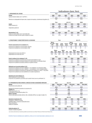263
PERSPECTIVAS ECONÓMICAS DE AMÉRICA LATINA 2018 © OCDE/NACIONES UNIDAS/CAF 2018
Indicadores clave: Perú
Perú ALC OCDE
2005 2015 2005 2015 2005 2015
16.5 17.1 19.8 22.8 33.6 34.3
2012 2012 2012
0.01 0.03 0.18
Perú ALC (17) * OCDE
2005 2015 2005 2015 2005 2015
-0.7 -0.5 -0.4 -0.37 1.25 1.31
2006 2016 2006 2016 2006 2016
6.0 6.0 6.12 6.18 - -
Perú ALC OCDE
2009 2016 2009 2016 2009 2016
8.7 8.4 11.3 12.5 21.4 24.6
43.3 47.9 48.1 50.0 58.4 58.5
Perú ALC (17)
Menos
de 4 USD
PPA
Vulne-
rable
Clase
Media
Acomo-
dados
Menos
de 4 USD
PPA
Vulne-
rable
Clase
Media
Acomo-
dados
19 42 37 2 24 39 34 3
46 35 18 1 38 36 24 2
Baja
Media
Baja Media
Media
Alta Alta Baja
Media
Baja Media
Media
Alta Alta
22.9 28.7 39.5 6.6 2.3 23.1 30.5 40.4 4.3 1.7
21.9 31.9 42.2 3.6 0.5 24.6 31.0 38.9 4.3 1.3
Perú ALC OCDE
2006 2016 2006 2016 2006 2016
89.0 83.0 73.0 79.0 60.0 65.0
14.0 21.0 33.0 34.0 50.0 49.0
17.0 28.0 39.0 29.0 43.0 37.0
Perú ALC
2010 2015 2010 2015
33.1 36.4 54.3 53.8
25.3 32.0 48.0 40.7
5.6 8.9 16.1 16.0
77.0 69.0 78.0 72.0
Perú ALC
2005 2015 2005 2015
7.37 7.85 7.70 7.94
27.7 31.7 39.2 48.1
Perú ALC (17) OCDE
2004 2012-2015 2004 2012-2015 2004 2012-2015
20.0 53.0 33 45 - -
2013 2013 2013
1.66 2.4 1.47
2016 2016 2016
6.0 5.12 6.91
3.93 3.68 5.15
2016 2016 2016
0.49 0.44 0.56
Perú ALC (17) OCDE
2005 2015 2005 2015 2005 2015
-0.02 0.16 0.12 0.18 1.22 1.12
-0.98 -0.51 -0.32 -0.09 0.71 0.64
-0.60 -0.28 -0.23 -0.17 1.35 1.3
0.08 0.49 -0.11 -0.05 1.28 1.28
Perú ALC (17) OCDE
2005 2015 2005 2015 2005 2015
0.47 0.44 0.45 0.44 0.79 0.78
Las notas aclaratorias y fuentes pueden encontrarse en la Nota Técnica al final de las Notas País.
I. CAPACIDADES DEL ESTADO
Fiscales
Ingresos tributarios totales como % del PIB (1)
Diferencia en la desigualdad del ingreso antes y después de impuestos y transferencias del gobierno (2)
Legales
Estado de derecho (3)
Independencia judicial (4)
Administrativas (%) (5)
Empleo en el sector público como % del empleo total
Proporción del empleo del sector público ocupado por mujeres
II. PERCEPCIONES Y CARACTERÍSTICAS DE LA SOCIEDAD
Posición socioeconómica de los ciudadanos (%)
Proporción de la población por nivel de ingresos, 2015 (6)
Proporción de la población por nivel de ingresos, 2005
Autopercepción de la clase social, 2015 (7)
Autopercepción de la clase social, 2011
Grado de confianza de los ciudadanos (%) (8)
Proporción de la población que percibe que la corrupción está extendida en el país
Proporción de la población que expresa confianza en el sistema judicial y los tribunales del país
Proporción de la población que expresa confianza en el gobierno nacional
Satisfacción con los servicios públicos (%)(7)
Proporción de la población que se dice “satisfecha” o “muy satisfecha” con la educación pública
Proporción de la población que se dice “satisfecha” o “muy satisfecha” con los hospitales públicos
Proporción de la población que percibe que la seguridad de los ciudadanos es “buena” o “muy buena”
Proporción de la población que se dice satisfecha con la ciudad (en general) (8)
Indicadores de moral tributaria (7)
Índice ponderado de moral tributaria
Proporción de la población que declara que la evasión fiscal nunca es justificable (%)
III. HERRAMIENTAS PARA CERRAR LA BRECHA ESTADO-CIUDADANOS-MERCADO
Eficiente
Desarrollo del servicio público (9)
Regulación del mercado de productos en la economía (10)
Confiable (11)
Política anticorrupción (11a)
Imparcialidad de la administración pública (11b)
Abierto e innovador
Índice de datos gubernamentales abiertos, útiles, reutilizables (OUR por sus siglas en inglés) (12)
Indicadores de gobernanza (13)
Participación y rendición de cuentas
Estabilidad política y ausencia de violencia/terrorismo
Eficacia del gobierno
Calidad de la regulación
Calidad del gobierno (11)
Indicador de calidad del gobierno
NOTAS PAÍS
 