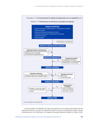 1. El contrato social en América Latina y el Caribe: situación y desafíos
59
PERSPECTIVAS ECONÓMICAS DE AMÉRICA LATINA 2018 © OCDE/NACIONES UNIDAS/CAF 2018
Recuadro 1.2. El Commitment to Equity (Compromiso con la equidad)
Gráfico 1.9. Definiciones de diversos conceptos de ingreso
+
–
+
+
–
+
–
INGRESO DE MERCADO MÁS PENSIONES
INGRESO DE MERCADO NETO
INGRESO DISPONIBLE
INGRESO CONSUMIBLE
INGRESO FINAL
INGRESO DE MERCADO
• Ingresos del trabajo (sueldos/salarios + retribuciones en especie)
• Rentas del capital
• Autoaprovisionamiento de bienes /servicios
• Transferencias privadas /remesas/pensión alimenticia
• Pensiones privadas
• Renta imputada
Pensiones contributivas
Transferencias directas
•Transferencias monetarias
condicionadas o no condicionadas
•Transferencias cuasimonetarias
Subsidios indirectos
• Electricidad
• Insumos agrícolas
Impuestos indirectos
• Impuesto sobre el valor agregado (IVA)
• Impuestos especiales: alcohol y tabaco
Impuestos directos y contribuciones
• Impuesto sobre la renta de personas físicas
• Impuestos sobre la propiedad
• Contribuciones a la seguridad social
Transferencias
en especie
• Valor monetizado
de los servicios de
educación y salud
• Copagos y cuotas de usuario
para servicios de educación
y salud
Fuente: Adaptado de Lustig (2017b).
La clase media consolidada y la clase alta soportan en su mayor parte el peso de los
impuestos directos, ya que los impuestos sobre la renta de las personas físicas recaen
únicamente en los individuos con ingresos elevados (Barreix, Benitez y Pecho, 2017).
(cont.)
 