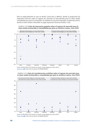 1. El contrato social en América Latina y el Caribe: situación y desafíos
60 PERSPECTIVAS ECONÓMICAS DE AMÉRICA LATINA 2018: © OCDE/NACIONES UNIDAS/CAF 2018
Este es especialmente el caso en Brasil, Costa Rica y México, donde la proporción de
impuestos directos sobre el ingreso de mercado es más elevada para la clase media
consolidada que para la vulnerable. Es también el caso de El Salvador, Guatemala y Perú,
donde la clase media vulnerable no paga impuestos directos (Gráfico 1.10).
Gráfico 1.10. Ratio de impuestos pagados sobre el ingreso de mercado para la
clase media (vulnerable y consolidada) por país en América Latina, circa 2010
-25%
-20%
-15%
-10%
-5%
0%
Brasil Colombia Costa Rica El Salvador Guatemala México Perú Uruguay
Impuestos directos pagados por la clase media vulnerable Impuestos directos pagados por la clase media consolidada
Impuestos indirectos pagados por la clase media vulnerable Impuestos indirectos pagados por la clase media consolidada
Fuente: OCDE/CEPAL/CAF basado en Daude, Lustig, Melguizo y Perea (2017).
12 http://dx.doi.org/10.1787/888933663623
Gráfico 1.11. Ratio de transferencias recibidas sobre el ingreso de mercado para
la clase media (vulnerable y consolidada) por país en América Latina, circa 2010
0%
10%
20%
30%
40%
50%
60%
70%
Brasil Colombia Costa Rica El Salvador Guatemala México Perú Uruguay
Transferencias directas recibidas por la clase media vulnerable Transferencias directas recibidas por la clase media consolidada
Transferencias en especie recibidas por la clase media vulnerable Transferencias en especie recibidas por la clase media consolidada
Fuente: OCDE/CEPAL/CAF basado en Daude, Lustig, Melguizo y Perea (2017).
12 http://dx.doi.org/10.1787/888933663642
 