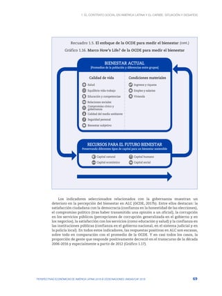 1. El contrato social en América Latina y el Caribe: situación y desafíos
69
PERSPECTIVAS ECONÓMICAS DE AMÉRICA LATINA 2018 © OCDE/NACIONES UNIDAS/CAF 2018
Recuadro 1.5. El enfoque de la OCDE para medir el bienestar
Gráfico 1.16. Marco How’s Life? de la OCDE para medir el bienestar
BIENESTAR ACTUAL
[Promedios de la población y diferencias entre grupos]
RECURSOS PARA EL FUTURO BIENESTAR
Preservando diferentes tipos de capital para un bienestar sostenible
Calidad de vida Condiciones materiales
Salud
Capital humano
Capital social
Capital natural
Capital económico
Ingresos y riqueza
Empleo y salarios
Equilibrio vida-trabajo
Educación y competencias Vivienda
Relaciones sociales
Compromiso cívico y
gobernanza
Calidad del medio ambiente
Seguridad personal
Bienestar subjetivo
Los indicadores seleccionados relacionados con la gobernanza muestran un
deterioro en la percepción del bienestar en ALC (OCDE, 2017b). Entre ellos destacan: la
satisfacción ciudadana con la democracia (confianza en la honestidad de las elecciones),
el compromiso político (tras haber transmitido una opinión a un oficial), la corrupción
en los servicios públicos (percepciones de corrupción generalizada en el gobierno y en
los negocios), la satisfacción con los servicios (como educación y salud) y la confianza en
las instituciones públicas (confianza en el gobierno nacional, en el sistema judicial y en
la policía local). En todos estos indicadores, las respuestas positivas en ALC son escasas,
sobre todo en comparación con el promedio de la OCDE. Y en casi todos los casos, la
proporción de gente que responde positivamente decreció en el transcurso de la década
2006-2016 y especialmente a partir de 2012 (Gráfico 1.17).
(cont.)
 