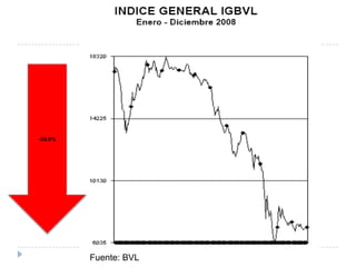 -59.8%Fuente: BVL