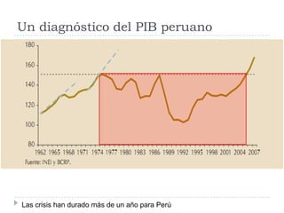 Un diagnóstico del PIB peruanoLas crisis han durado más de un año para Perú