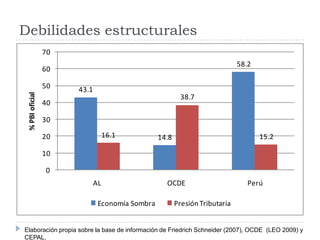 Debilidades estructuralesElaboración propia sobre la base de información de Friedrich Schneider (2007), OCDE  (LEO 2009) y CEPAL.