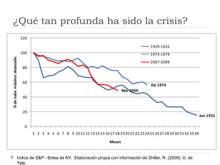 ¿Qué tan profunda ha sido la crisis?Índice de S&P - Bolsa de NY.  Elaboración propia con información de Shiller, R. (2009). U. de Yale.