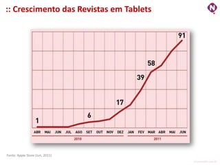 :: Crescimento das Revistas em Tablets




Fonte: Apple Store (Jun, 2011)
                                         ninocarvalho.com.br
 