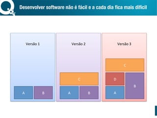 Desenvolver software não é fácil e a cada dia ﬁca mais difícil 
Versão	1	
	
	
	
	
	
	
	
	
	
	
Versão	2	
	
	
	
	
	
	
	
	
	
	
Versão	3	
	
	
	
	
	
	
	
	
	
	A	 B	 A	 B	
C	
A	
B	
C	
D	
 