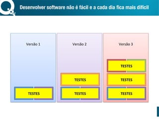 Desenvolver software não é fácil e a cada dia ﬁca mais difícil 
Versão	1	
	
	
	
	
	
	
	
	
	
	
Versão	2	
	
	
	
	
	
	
	
	
	
	
Versão	3	
	
	
	
	
	
	
	
	
	
	A	 B	 A	 B	
C	
A	 B	
C	
D	 E	
TESTES	
TESTES	
TESTES	
TESTES	
TESTES	
TESTES	
 