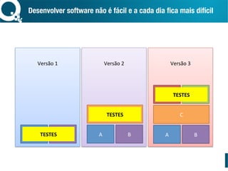 Desenvolver software não é fácil e a cada dia ﬁca mais difícil 
Versão	1	
	
	
	
	
	
	
	
	
	
	
Versão	2	
	
	
	
	
	
	
	
	
	
	
Versão	3	
	
	
	
	
	
	
	
	
	
	A	 B	 A	 B	
C	
A	 B	
C	
D	 E	
TESTES	
TESTES	
TESTES	
 