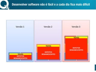 Desenvolver software não é fácil e a cada dia ﬁca mais difícil 
Versão	1	
	
	
	
	
	
	
	
	
	
	
Versão	2	
	
	
	
	
	
	
	
	
	
	
Versão	3	
	
	
	
	
	
	
	
	
	
	A	 B	 A	 B	
C	
A	 B	
C	
D	 E	
TESTES	
TESTES	
TESTES	
DEFEITOS	
REMANESCENTES	
DEFEITOS	
REMANESCENTES	
DEFEITOS	
REMANESCENTES	
 