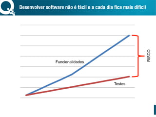 Desenvolver software não é fácil e a cada dia ﬁca mais difícil 
Funcionalidades
Testes
RISCO
 