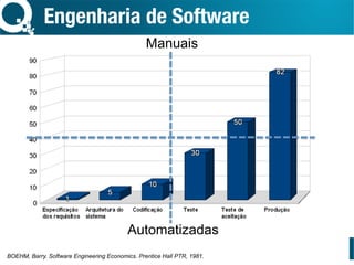 Engenharia de Software
BOEHM, Barry. Software Engineering Economics. Prentice Hall PTR, 1981.
Manuais
Automatizadas
 