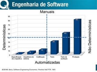 Engenharia de Software
BOEHM, Barry. Software Engineering Economics. Prentice Hall PTR, 1981.
Manuais
Automatizadas
Determinísticas
NãoDeterminísticas
 