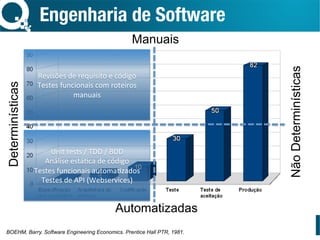Engenharia de Software
BOEHM, Barry. Software Engineering Economics. Prentice Hall PTR, 1981.
Manuais
Automatizadas
Determinísticas
NãoDeterminísticas
Revisões	de	requisito	e	código	
Testes	funcionais	com	roteiros	
manuais	
Unit	tests	/	TDD	/	BDD	
Análise	estáYca	de	código	
Testes	funcionais	automaYzados	
Testes	de	API	(Webservices)	
 