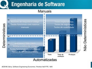 Engenharia de Software
BOEHM, Barry. Software Engineering Economics. Prentice Hall PTR, 1981.
Manuais
Automatizadas
Determinísticas
NãoDeterminísticas
Revisões	de	requisito	e	código	
Testes	funcionais	com	roteiros	
manuais	
Unit	tests	/	TDD	/	BDD	
Análise	estáYca	de	código	
Testes	funcionais	automaYzados	
Testes	de	API	(Webservices)	
Testes	exploratórios	
Testes	de	segurança	
Testes	de	usabilidade	
 