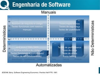 Engenharia de Software
BOEHM, Barry. Software Engineering Economics. Prentice Hall PTR, 1981.
Manuais
Automatizadas
Determinísticas
NãoDeterminísticas
Revisões	de	requisito	e	código	
Testes	funcionais	com	roteiros	
manuais	
Unit	tests	/	TDD	/	BDD	
Análise	estáYca	de	código	
Testes	funcionais	automaYzados	
Testes	de	API	(Webservices)	
Testes	exploratórios	
Testes	de	segurança	
Testes	de	usabilidade	
Testes	de	performance	
Teste	de	carga	
Teste	de	stress	
Fuzzy	tesYng	
 