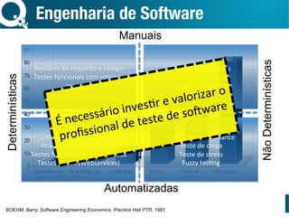 Engenharia de Software
BOEHM, Barry. Software Engineering Economics. Prentice Hall PTR, 1981.
Manuais
Automatizadas
Determinísticas
NãoDeterminísticas
Revisões	de	requisito	e	código	
Testes	funcionais	com	roteiros	
manuais	
Unit	tests	/	TDD	/	BDD	
Análise	estáYca	de	código	
Testes	funcionais	automaYzados	
Testes	de	API	(Webservices)	
Testes	exploratórios	
Testes	de	segurança	
Testes	de	usabilidade	
Testes	de	performance	
Teste	de	carga	
Teste	de	stress	
Fuzzy	tesYng	
É	necessário	invesYr	e	valorizar	o	
proﬁssional	de	teste	de	so:ware	
 