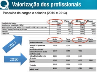 Valorização dos proﬁssionais
Pesquisa de cargos e salários (2010 x 2013)
2010	
 