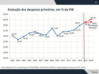 10
Evolução das despesas primárias, em % do PIB
Exclui despesas com capitalização do FSB (2008), da Petrobrás (2010) e regularização de passivos (TCU 2015).
* Decreto extemporâneo.
16.1%
15.4%
15.9%
16.6%
16.8%
16.4%
16.2%
17.4%
16.0%
16.8% 16.9%
17.1%
18.0%
18.5%
19.1%
18.6%
12.0%
13.0%
14.0%
15.0%
16.0%
17.0%
18.0%
19.0%
20.0%
2002 2003 2004 2005 2006 2007 2008 2009 2010 2011 2012 2013 2014 2015 2016*
1ª Avaliação
Bimestral
 