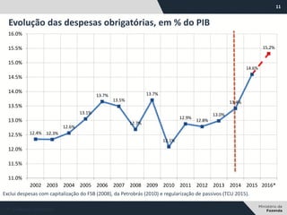 11
Evolução das despesas obrigatórias, em % do PIB
* 1ª avaliação bimestral.
Exclui despesas com capitalização do FSB (2008), da Petrobrás (2010) e regularização de passivos (TCU 2015).
12.4% 12.3%
12.6%
13.1%
13.7%
13.5%
12.7%
13.7%
12.1%
12.9%
12.8%
13.0%
13.4%
14.6%
15,2%
11.0%
11.5%
12.0%
12.5%
13.0%
13.5%
14.0%
14.5%
15.0%
15.5%
16.0%
2002 2003 2004 2005 2006 2007 2008 2009 2010 2011 2012 2013 2014 2015 2016*
 