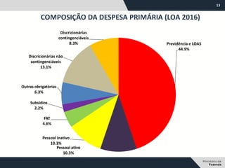 13
COMPOSIÇÃO DA DESPESA PRIMÁRIA (LOA 2016)
Previdência e LOAS
44.9%
Pessoal ativo
10.3%
Pessoal inativo
10.3%
FAT
4.6%
Subsídios
2.2%
Outras obrigatórias
6.3%
Discricionárias não
contingenciáveis
13.1%
Discricionárias
contingenciáveis
8.3%
 