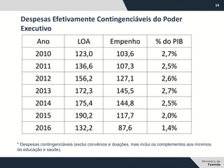 14
Despesas Efetivamente Contingenciáveis do Poder
Executivo
Ano LOA Empenho % do PIB
2010 123,0 103,6 2,7%
2011 136,6 107,3 2,5%
2012 156,2 127,1 2,6%
2013 172,3 145,5 2,7%
2014 175,4 144,8 2,5%
2015 190,2 117,7 2,0%
2016 132,2 87,6 1,4%
* Despesas contingenciáveis (exclui convênios e doações, mas inclui os complementos aos mínimos
da educação e saúde).
 