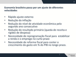 2
• Rápido ajuste externo
• Redução da inflação
• Redução do nível de atividade econômica pelo
segundo ano consecutivo
• Redução do resultado primário (queda de receita e
rigidez de despesa)
• Necessidade de reprogramação fiscal para estabilizar
a renda e o emprego no curto prazo
• Necessidade de reforma fiscal para conter o
crescimento do gasto em % do PIB no longo prazo.
Economia brasileira passa por um ajuste de diferentes
velocidades
2
 