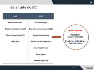 22
Balancete do BC
22
ATIVO PASSIVO
Reservas internacionais Base Monetária (BM)
Empréstimos ao setor privado (E1) Emprestimo junto ao setor privado (E2)
Títulos do Tesouro Nacional (T) Operações Compromissadas
Outros ativos Reservas Bancárias Compulsórias
Conta Única do Tesouro
Outros passivos
Patrimônio Líquido (PL)
Novo Desenho
Operações
compromissadas
+
Depósitos Voluntários
Remunerados
 