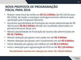 27
NOVA PROPOSTA DE PROGRAMAÇÃO
FISCAL PARA 2016
• Reduzir meta fiscal da União em R$ 21,2 bilhões (de R$ 24,0 bi para
R$ 2,8 bi), de modo a recompor contingenciamento adicional após
aprovação pelo Congresso Nacional
• Aumentar possibilidade de frustração de receita administrada de R$
30,5 bi para R$ 40,3 bilhões devido aos resultados observados no
primeiro bimestre deste ano
• Manter possibilidade de frustração de receita não administrada em
R$ 41,7 bilhões
• Manter dedução por gastos com saúde em até R$ 3 bilhões
• Manter dedução por gastos com investimento em até R$ 9 bilhões
• Incluir dedução por gastos com defesa em até R$ 3,5 bilhões
• Inclui a dedução para regularização do FEX em até R$ 1,95 bilhões
Possibilidade máxima de redução da meta: R$ 120,65 bilhões
 