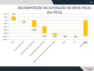 28
DECOMPOSIÇÃO DA ALTERAÇÃO DA META FISCAL
(Em R$ bi)24,0
21,25
-40.26
-41.70 -12.50 -3.00 -1.95
-96.65
-120.00
-100.00
-80.00
-60.00
-40.00
-20.00
0.00
20.00
40.00
 