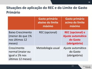 30
Situações de aplicação do REC e do Limite de Gasto
Primário
30
Gasto primário
abaixo do limite
máximo
Gasto primário
acima do limite
máximo
Baixo Crescimento
(menor do que 1%
nos últimos 12
meses)
REC (opcional) REC (opcional) e
Ajuste automático
do Gasto
(obrigatório)
Crescimento
normal (maior ou
igual a 1% nos
últimos 12 meses)
Metodologia usual Ajuste automático
do Gasto
(obrigatório)
 