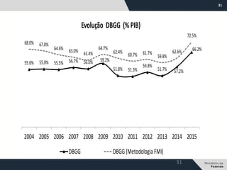 31
31
55.6% 55.8% 55.5% 56.7% 56.0% 59.2%
51.8% 51.3%
53.8%
51.7% 57.2%
66.2%
68.0% 67.0%
64.6% 63.0% 61.4%
64.7%
62.4%
60.7% 61.7%
59.8%
62.6%
72.5%
2004 2005 2006 2007 2008 2009 2010 2011 2012 2013 2014 2015
Evolução DBGG (% PIB)
DBGG DBGG (Metodologia FMI)
 