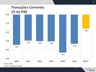 4
Fonte: BCB
*2016: Projeção do BCB.
4
Transações Correntes
(% do PIB)
-3.4
-2.9 -3.0 -3.0
-4.3
-3.3
-1.6
-5.0
-4.0
-3.0
-2.0
-1.0
0.0
2010 2011 2012 2013 2014 2015 2016*
 