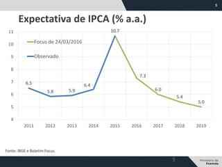 5
Fonte: IBGE e Boletim Focus.
5
Expectativa de IPCA (% a.a.)
6.5
5.8 5.9
6.4
10.7
7.3
6.0
5.4
5.0
4
5
6
7
8
9
10
11
2011 2012 2013 2014 2015 2016 2017 2018 2019
Focus de 24/03/2016
Observado
 