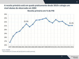 8
A receita primária está em queda praticamente desde 2010 e atingiu um
nível abaixo do observado em 2002
8
Fonte: STN/MF.
* Acumulado em 12 meses até jan/16 (exclui cessão onerosa).
Receita primária em % do PIB
21.5%
21.1%
16%
17%
18%
19%
20%
21%
22%
23%
24%
19971998199920002001200220032004200520062007200820092010201120122013201420152016
 
