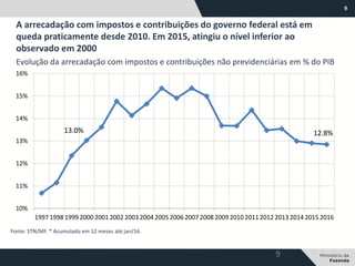 9
A arrecadação com impostos e contribuições do governo federal está em
queda praticamente desde 2010. Em 2015, atingiu o nível inferior ao
observado em 2000
9
Fonte: STN/MF. * Acumulado em 12 meses até jan/16.
Evolução da arrecadação com impostos e contribuições não previdenciárias em % do PIB
13.0% 12.8%
10%
11%
12%
13%
14%
15%
16%
19971998199920002001200220032004200520062007200820092010201120122013201420152016
 