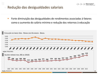 Redução das desigualdades salariais

         Forte diminuição das desigualdades de rendimentos associadas à fatores
          como o aumento do salário mínimo e redução dos retornos à educação


   EVOLUÇÃO DO ÍNDICE GINI - RENDA DOS OCUPADOS - BRASIL
    0,650
    0,600
    0,550
    0,500
    0,450
    0,400


 Fonte: PNAD/IBGE.
                                                                                                        484 510
   SALÁRIO MÍNIMO REAL (R$ DE 2010)
                                                                                              409 419
         335                                                                            361
               298 280 290 300                   271 266       278   297 281 317 323
                                 213 245 252 258




        1990 1991 1992 1993 1994 1995 1996 1997 1998 1999 2000 2001 2002 2003 2004 2005 2006 2007 2008 2009 2010
Fonte: IPEADATA.                                                                                                   14
 