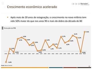 Crescimento econômico acelerado

              Após mais de 20 anos de estagnação, o crescimento no novo milênio tem
               sido 50% maior do que nos anos 90 e mais do dobro da década de 80

     EVOLUÇÃO DO PIB

                                                                                                                                                                             7,5%
                                                                                                                                                     6,1%
                                             5,3%                                                                            5,7%
                                                                                                                                                             5,2%
                                     4,7%            4,4%                                    4,3%
                                                                                                                                             4,0%
                                                                     3,4%
                                                                                                             2,7%                    3,2%
                                                             2,2%

                     1,0%                                                                            1,3%            1,1%
                                                                                     0,3%
                             -0,5%                                           0,0%                                                                                    -0,6%
      1990    1991    1992    1993    1994    1995    1996    1997    1998    1999    2000    2001    2002    2003    2004    2005    2006    2007    2008    2009    2010




             - 4,4%

Fonte: Banco Central.
                                                                                                                                                                                15
 